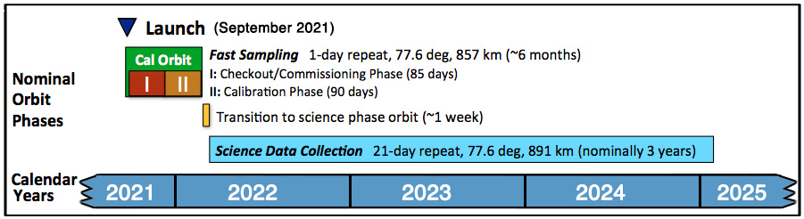 SWOT orbit timeline.